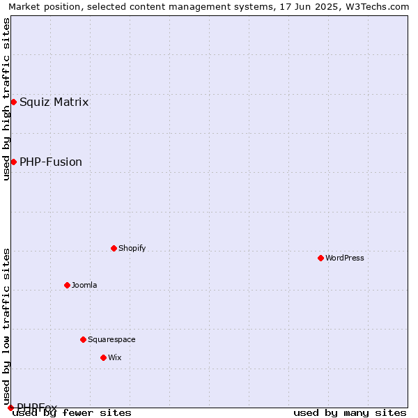 Market position of Squiz Matrix vs. PHP-Fusion vs. PHPFox