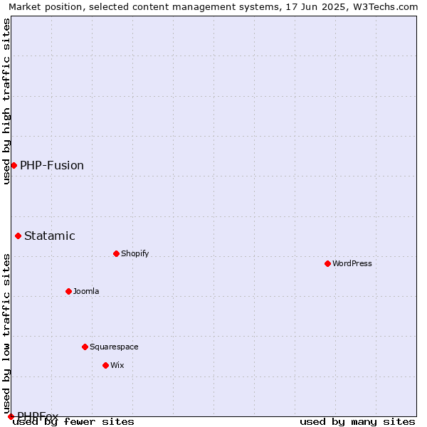 Market position of Statamic vs. PHP-Fusion vs. PHPFox