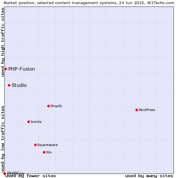 Market position of Studio vs. PHP-Fusion vs. PHPFox