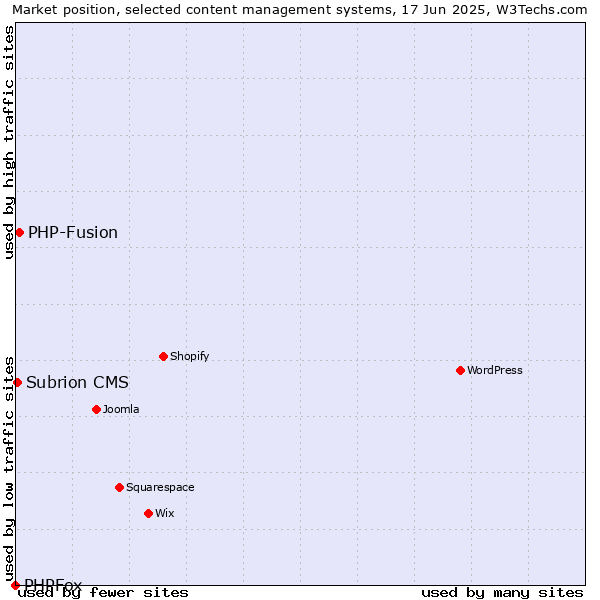Market position of PHP-Fusion vs. Subrion CMS vs. PHPFox