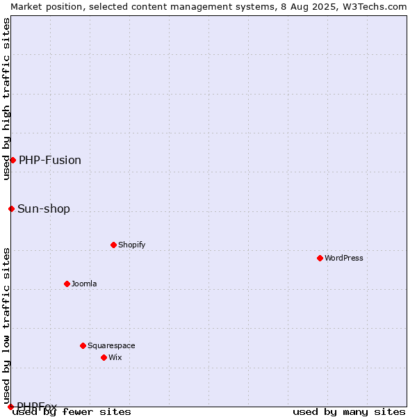 Market position of PHP-Fusion vs. Sun-shop vs. PHPFox