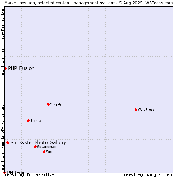 Market position of Supsystic Photo Gallery vs. PHP-Fusion vs. PHPFox