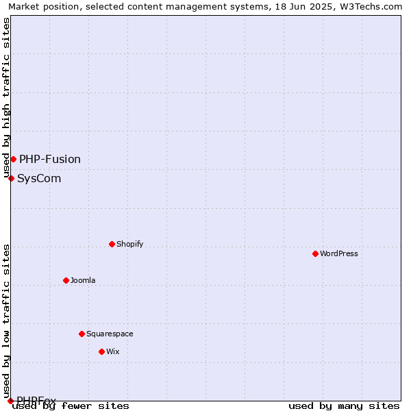Market position of PHP-Fusion vs. SysCom vs. PHPFox