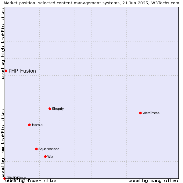 Market position of PHP-Fusion vs. PHPFox vs. Taberna