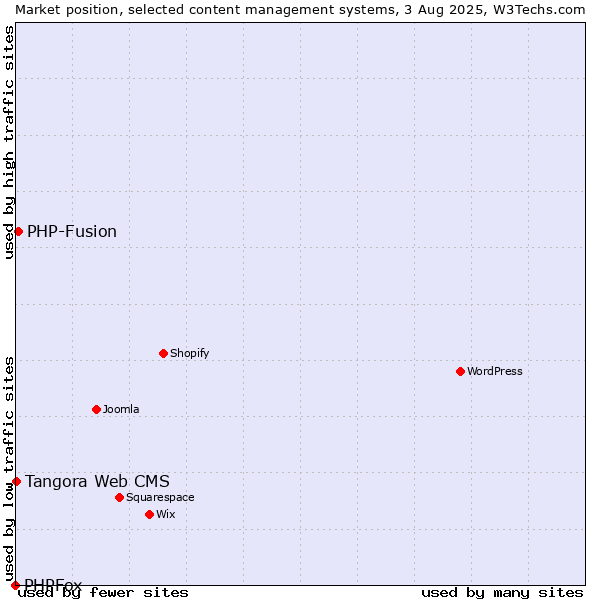 Market position of PHP-Fusion vs. Tangora Web CMS vs. PHPFox