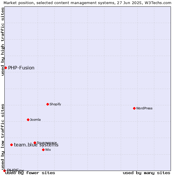 Market position of team.blue systems vs. PHP-Fusion vs. PHPFox