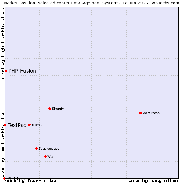 Market position of PHP-Fusion vs. TextPad vs. PHPFox