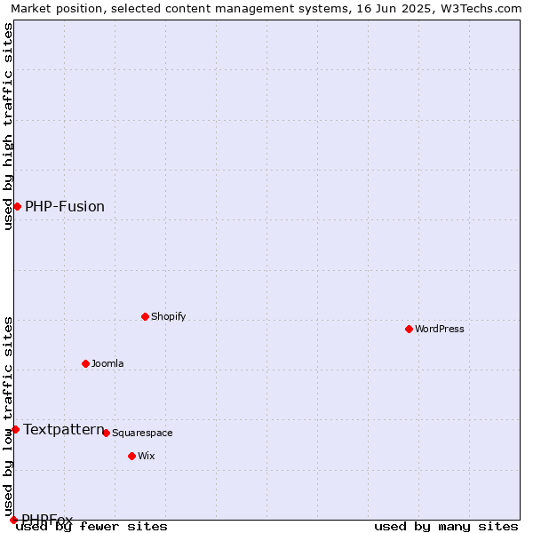 Market position of PHP-Fusion vs. Textpattern vs. PHPFox