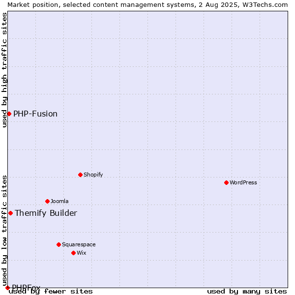 Market position of Themify Builder vs. PHP-Fusion vs. PHPFox