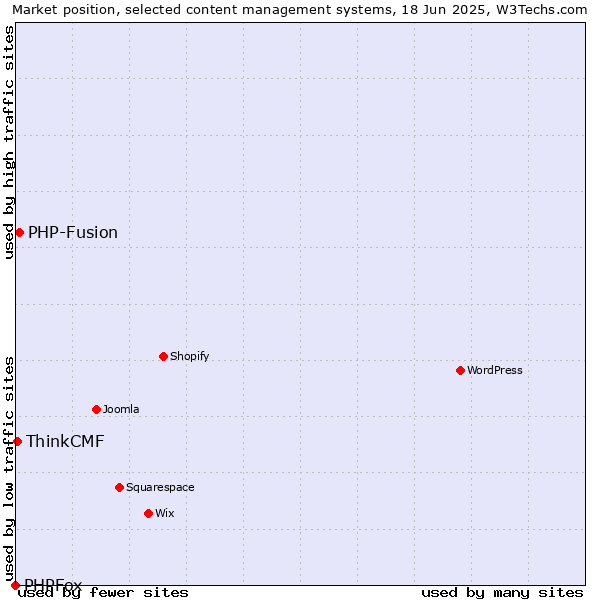 Market position of PHP-Fusion vs. ThinkCMF vs. PHPFox
