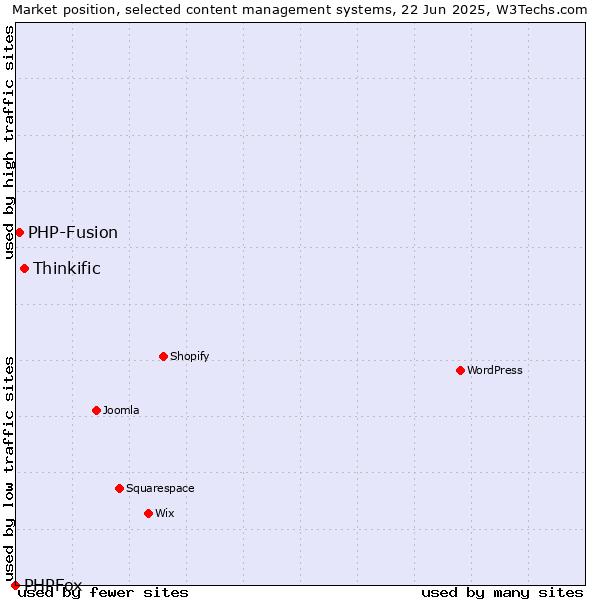 Market position of Thinkific vs. PHP-Fusion vs. PHPFox