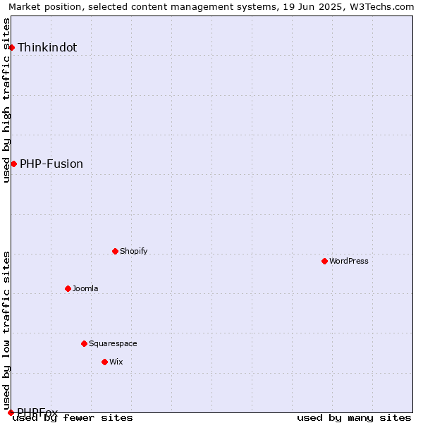 Market position of PHP-Fusion vs. Thinkindot vs. PHPFox