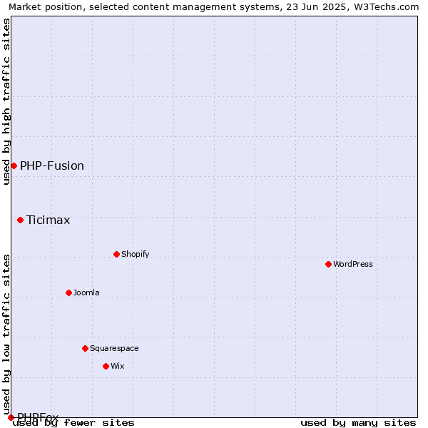 Market position of Ticimax vs. PHP-Fusion vs. PHPFox