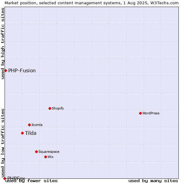 Market position of Tilda vs. PHP-Fusion vs. PHPFox