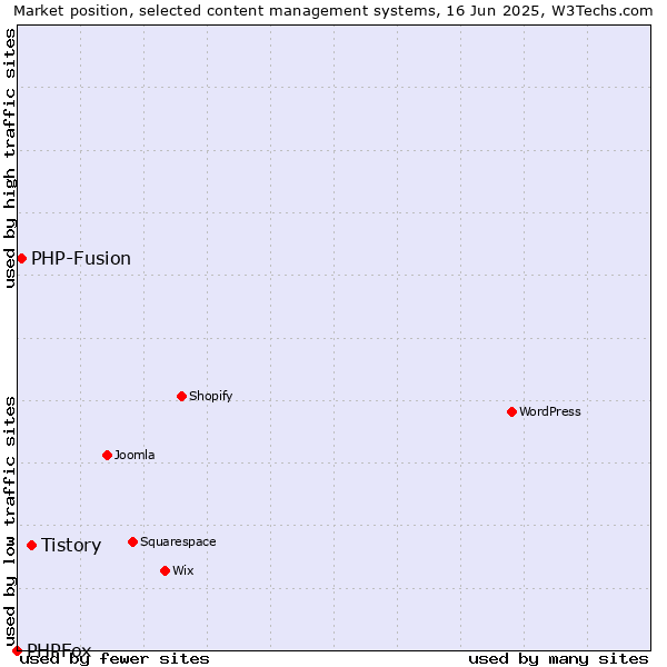 Market position of Tistory vs. PHP-Fusion vs. PHPFox
