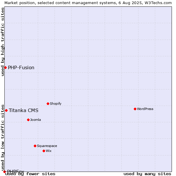 Market position of Titanka CMS vs. PHP-Fusion vs. PHPFox