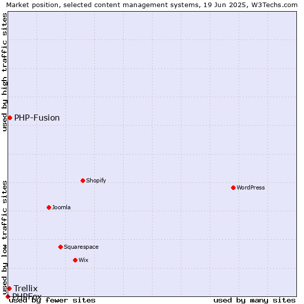 Market position of PHP-Fusion vs. Trellix vs. PHPFox
