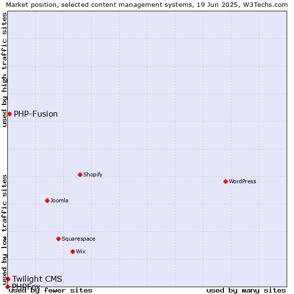 Market position of PHP-Fusion vs. Twilight CMS vs. PHPFox