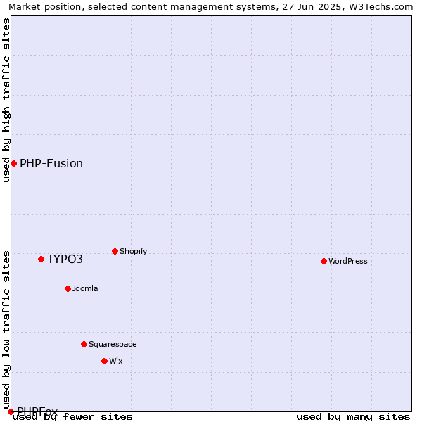 Market position of TYPO3 vs. PHP-Fusion vs. PHPFox