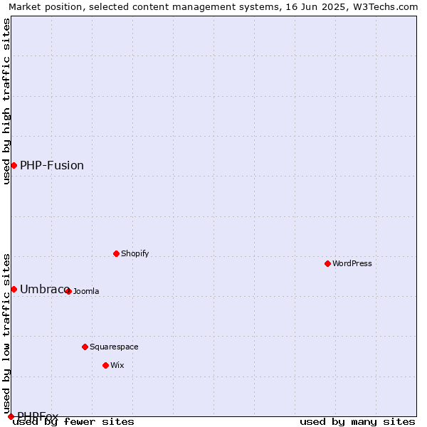 Market position of Umbraco vs. PHP-Fusion vs. PHPFox