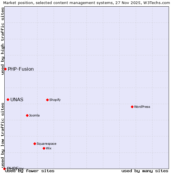 Market position of UNAS vs. PHP-Fusion vs. PHPFox