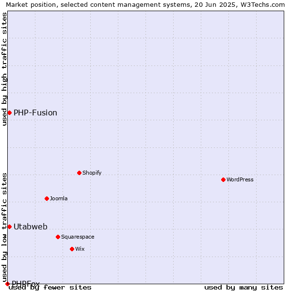Market position of Utabweb vs. PHP-Fusion vs. PHPFox