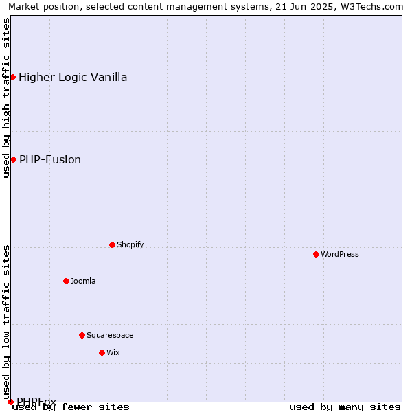 Market position of PHP-Fusion vs. Higher Logic Vanilla vs. PHPFox