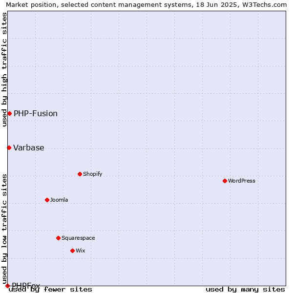 Market position of PHP-Fusion vs. Varbase vs. PHPFox