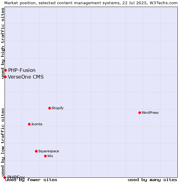 Market position of PHP-Fusion vs. VerseOne CMS vs. PHPFox