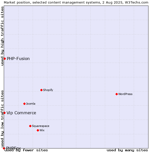 Market position of PHP-Fusion vs. Vip Commerce vs. PHPFox