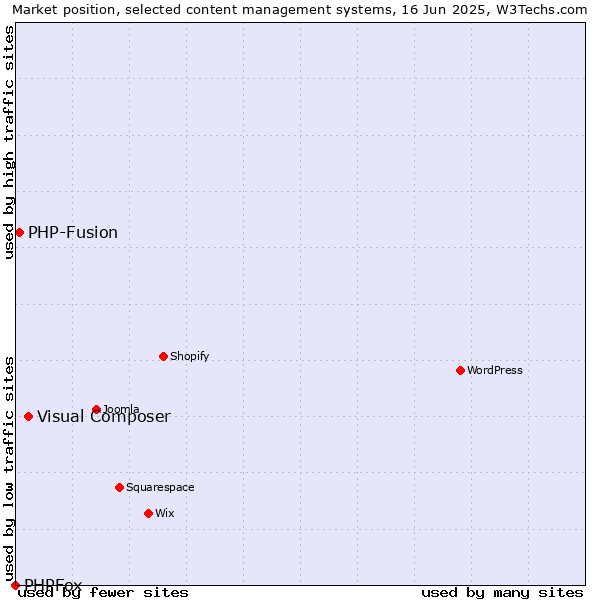 Market position of Visual Composer vs. PHP-Fusion vs. PHPFox