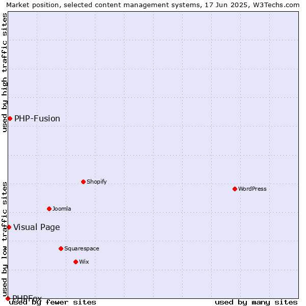 Market position of PHP-Fusion vs. Visual Page vs. PHPFox