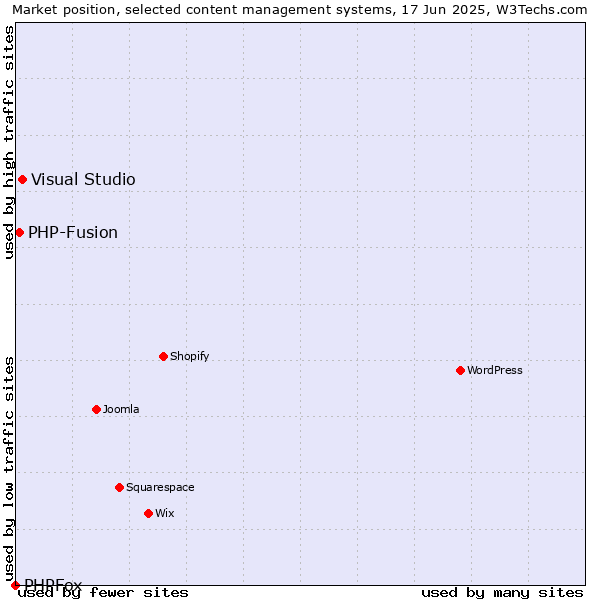 Market position of Visual Studio vs. PHP-Fusion vs. PHPFox