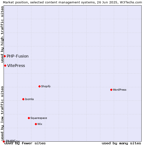 Market position of VitePress vs. PHP-Fusion vs. PHPFox