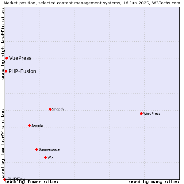 Market position of VuePress vs. PHP-Fusion vs. PHPFox