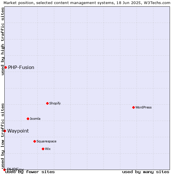 Market position of PHP-Fusion vs. Waypoint vs. PHPFox