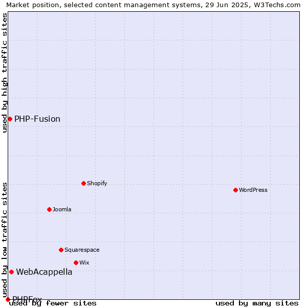 Market position of WebAcappella vs. PHP-Fusion vs. PHPFox