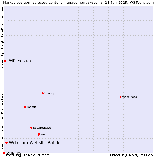 Market position of Web.com Website Builder vs. PHP-Fusion vs. PHPFox
