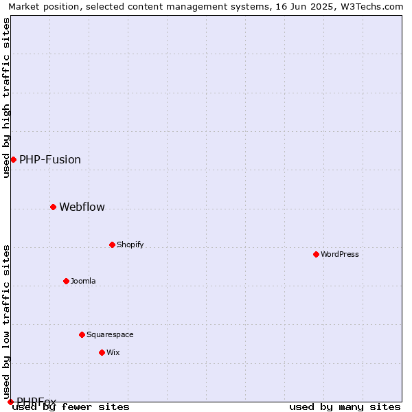 Market position of Webflow vs. PHP-Fusion vs. PHPFox