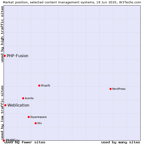 Market position of Weblication vs. PHP-Fusion vs. PHPFox