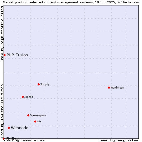 Market position of Webnode vs. PHP-Fusion vs. PHPFox