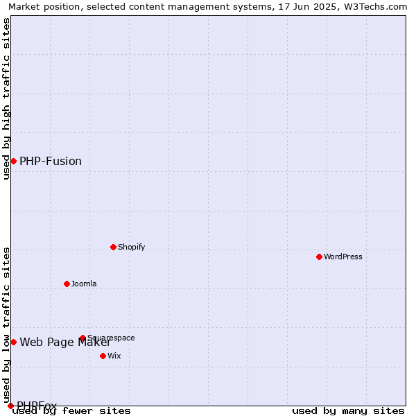 Market position of Web Page Maker vs. PHP-Fusion vs. PHPFox
