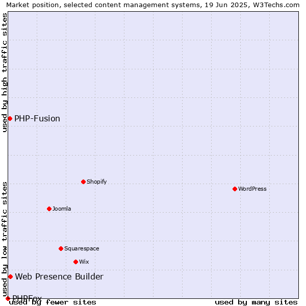 Market position of Web Presence Builder vs. PHP-Fusion vs. PHPFox