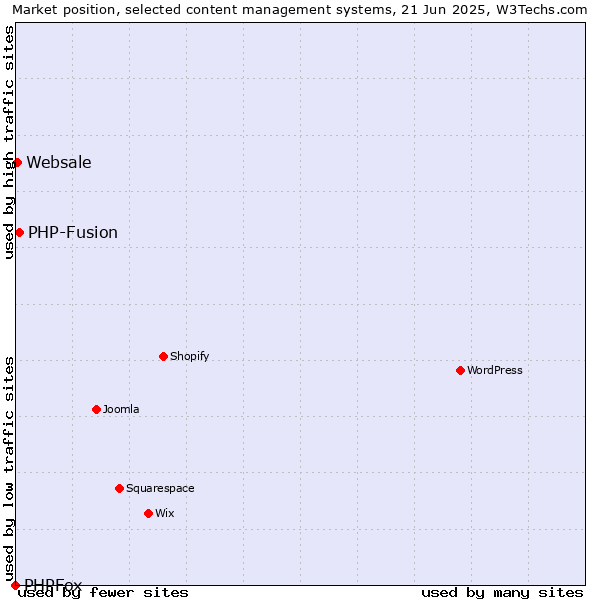 Market position of PHP-Fusion vs. Websale vs. PHPFox