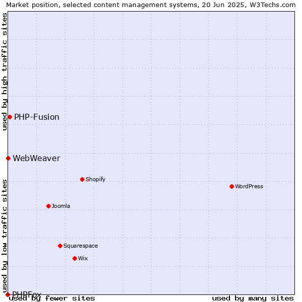 Market position of PHP-Fusion vs. WebWeaver vs. PHPFox