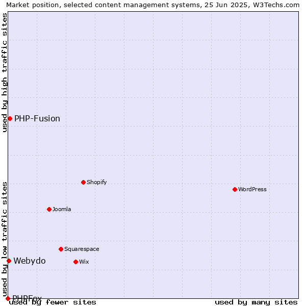 Market position of PHP-Fusion vs. Webydo vs. PHPFox