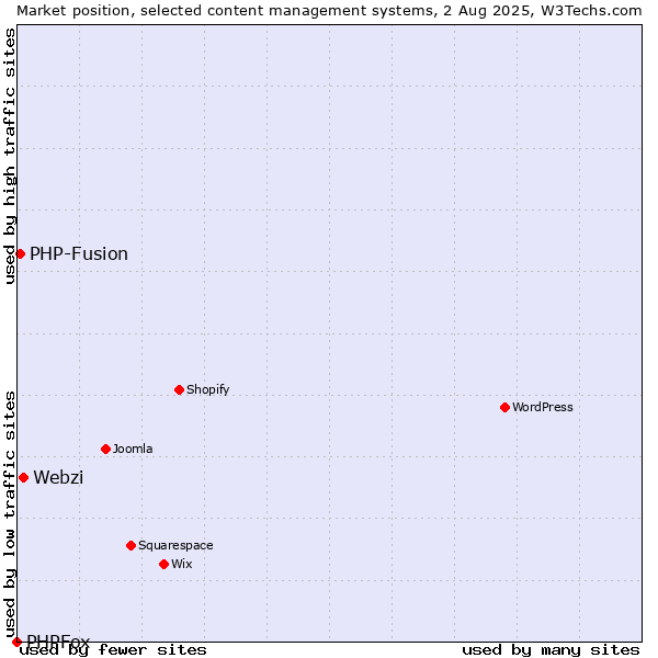 Market position of Webzi vs. PHP-Fusion vs. PHPFox
