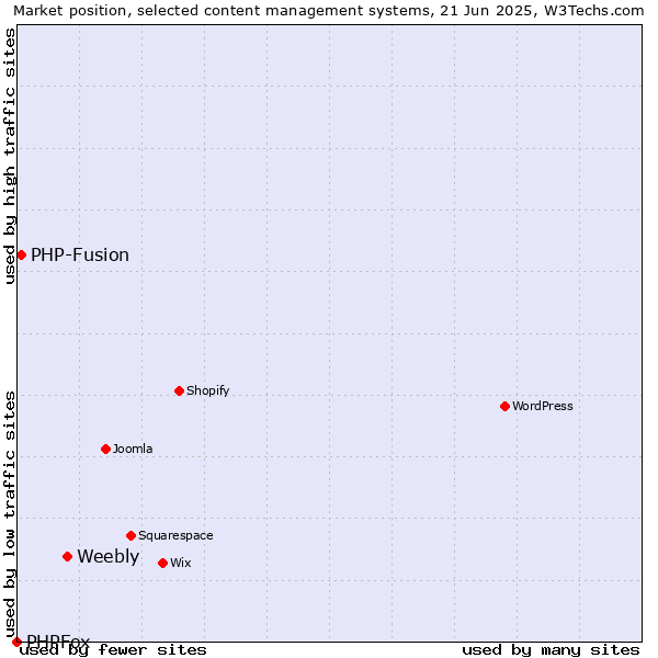 Market position of Weebly vs. PHP-Fusion vs. PHPFox