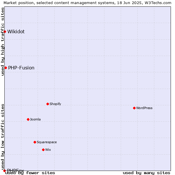 Market position of PHP-Fusion vs. Wikidot vs. PHPFox