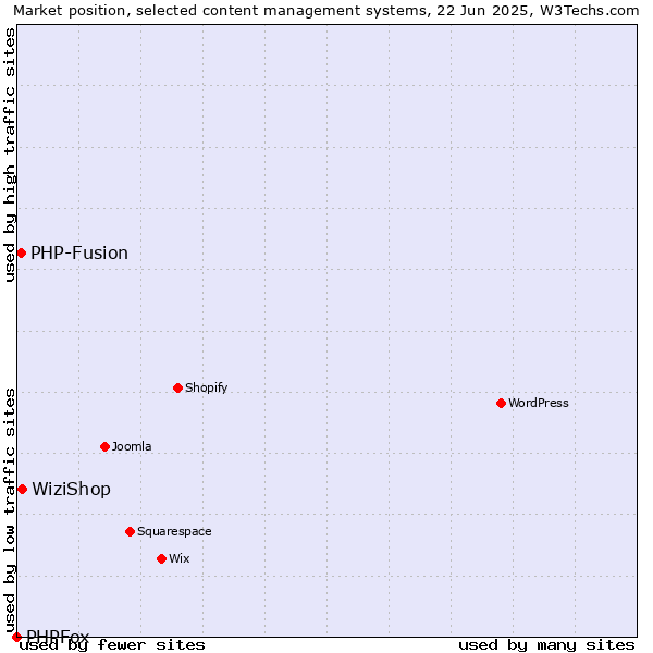 Market position of WiziShop vs. PHP-Fusion vs. PHPFox